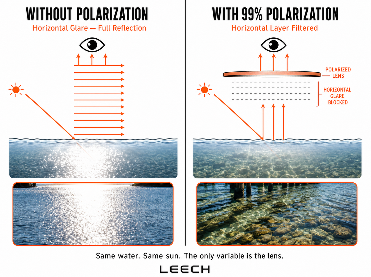 Pedagogisk illustration av hur polariserade linser kan minska ytreflexer